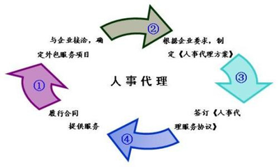 重慶人事代理及社保代理服務市場行情與費用解析