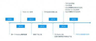 首批大數據認證名單揭曉，騰訊云數據處理服務意外成為焦點